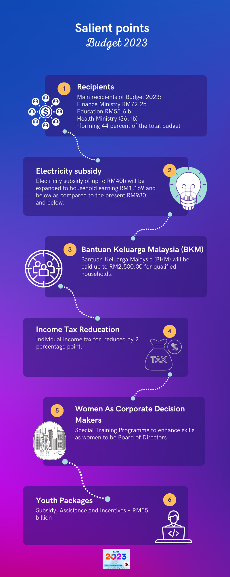 in the Budget 2023 Speech by Zafrul - Apart from the Ministries, Benefits Are Supposedly to Go Directly to the People. - Nmh Infographics by Dh
