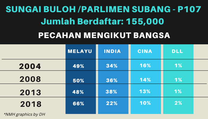 Parlimen Sungai Buloh: Peningkatan pengundi Melayu beri harapan cerah kepada dan BN. - NMH grafik oleh DH